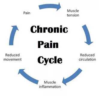 chronic pain cycle
