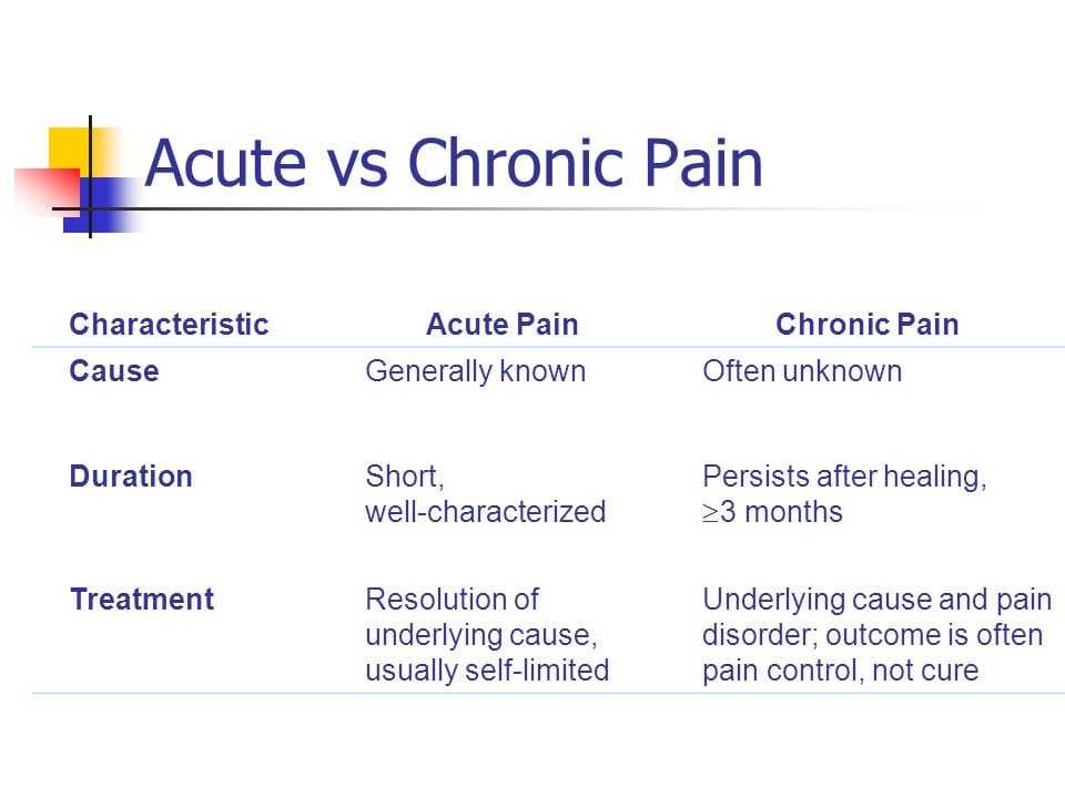 acute pain chronic pain