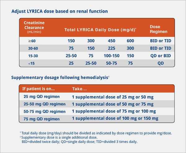 How Is Lyrica Dosed?