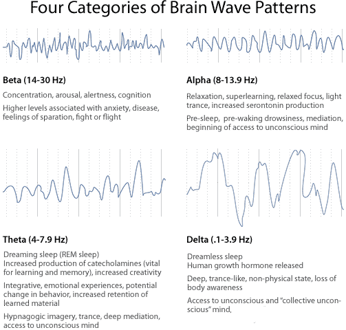 four categories of brain wave patterns