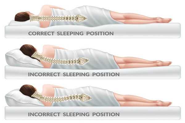 Right and wrong position spine on different mattresses