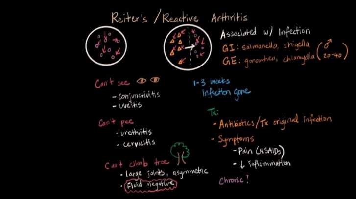 About Reiter's Syndrome