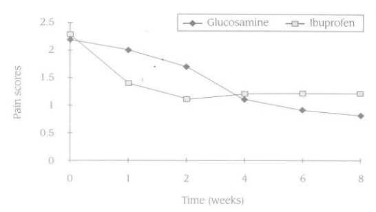 Glucosamine versus ibuprofen