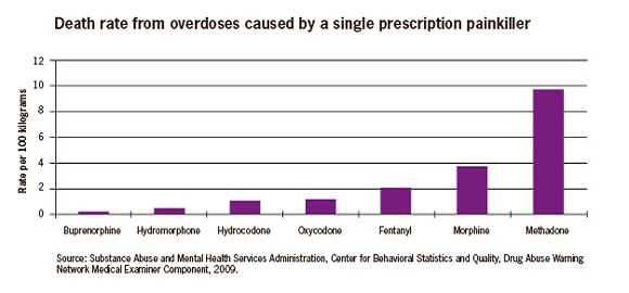 More than 15,500 people died in 2009 of prescription painkiller overdoses.