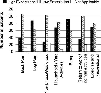 patient expectations for back surgery affect outcome