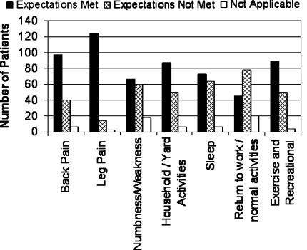 patients' back surgery expectations met in most categories